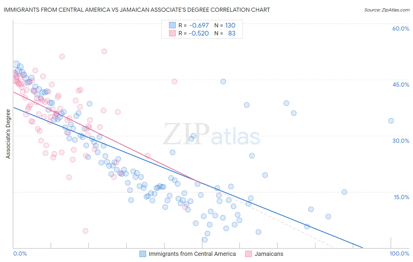 Immigrants from Central America vs Jamaican Associate's Degree