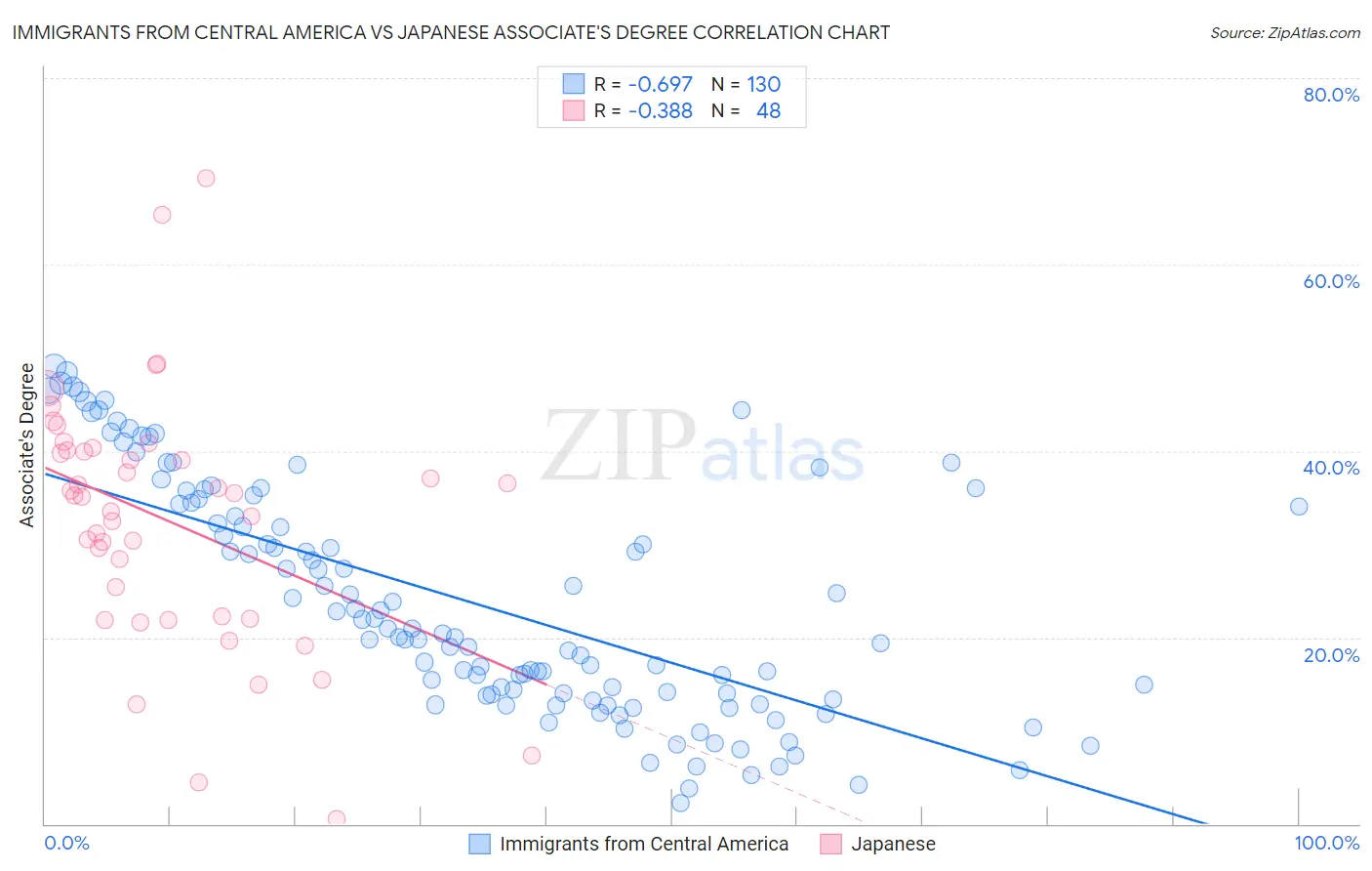 Immigrants from Central America vs Japanese Associate's Degree