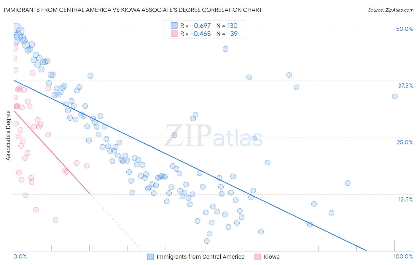 Immigrants from Central America vs Kiowa Associate's Degree