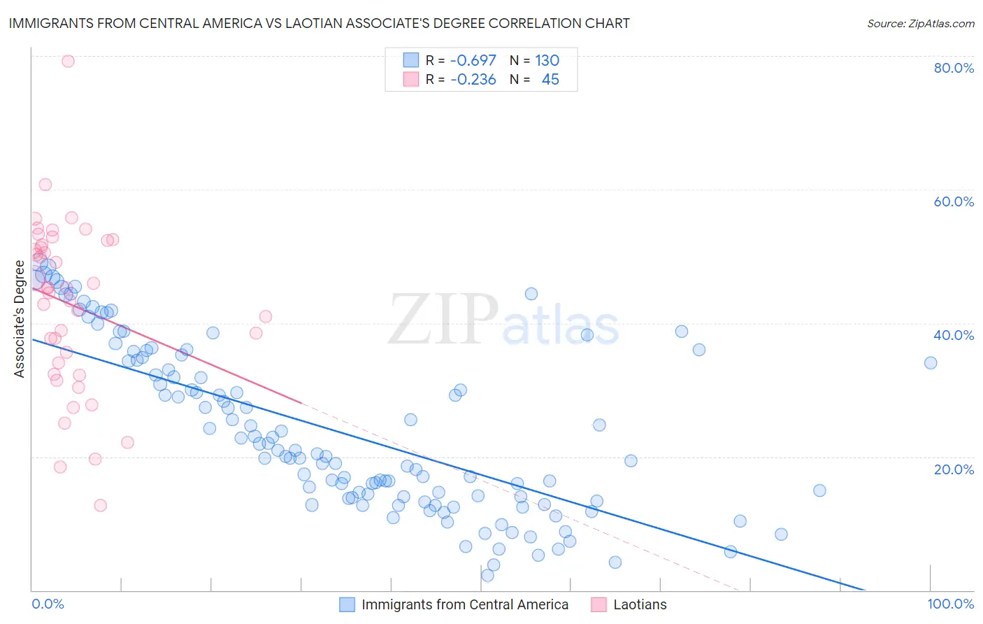 Immigrants from Central America vs Laotian Associate's Degree
