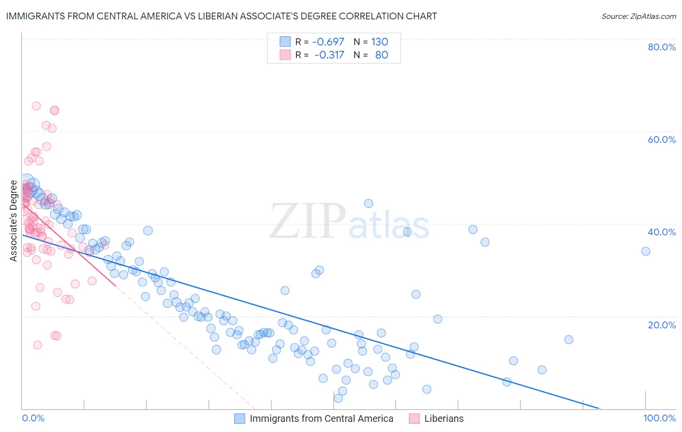 Immigrants from Central America vs Liberian Associate's Degree