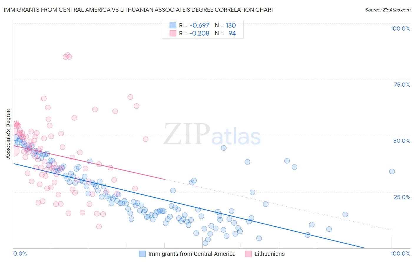 Immigrants from Central America vs Lithuanian Associate's Degree