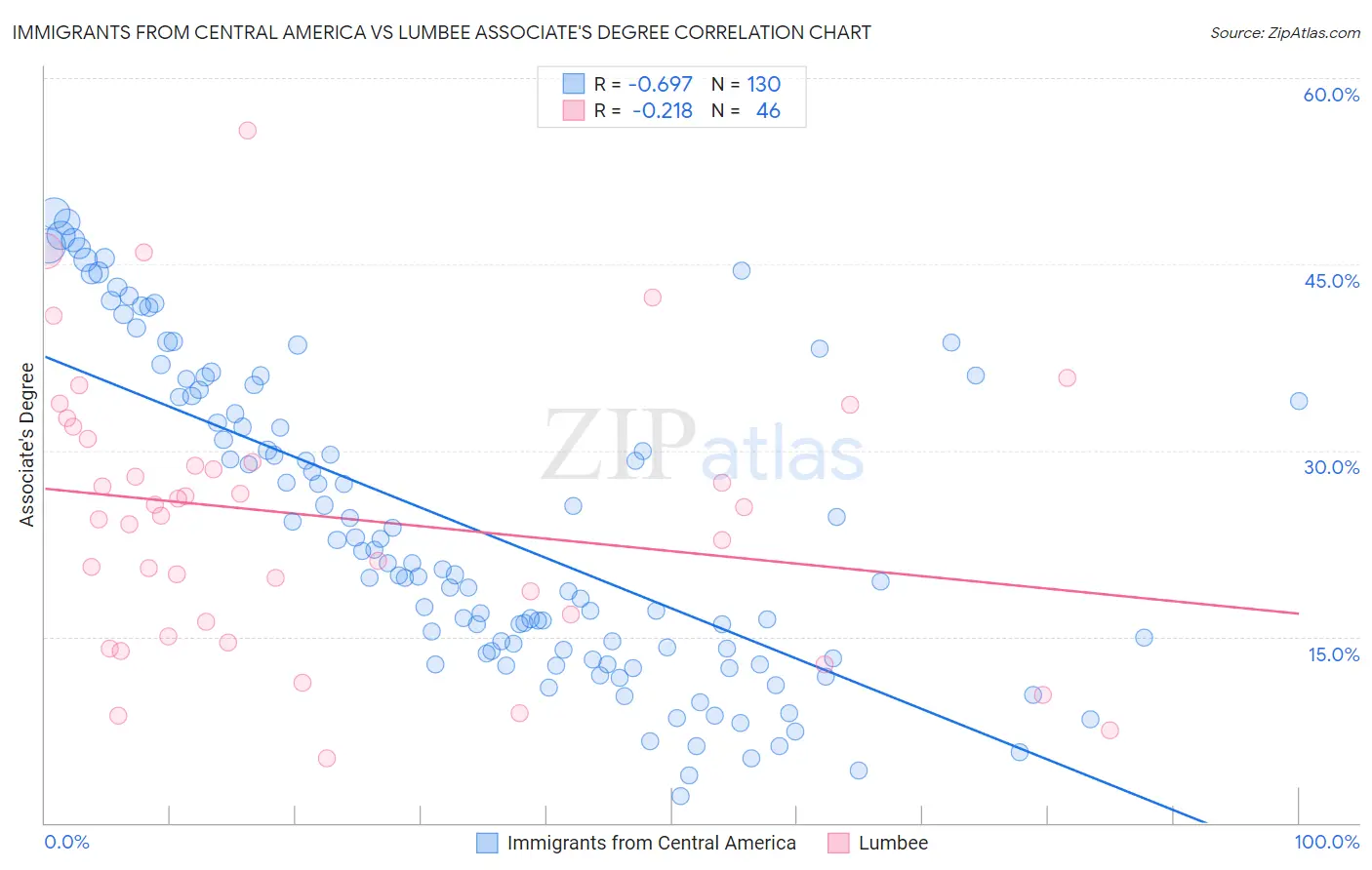Immigrants from Central America vs Lumbee Associate's Degree