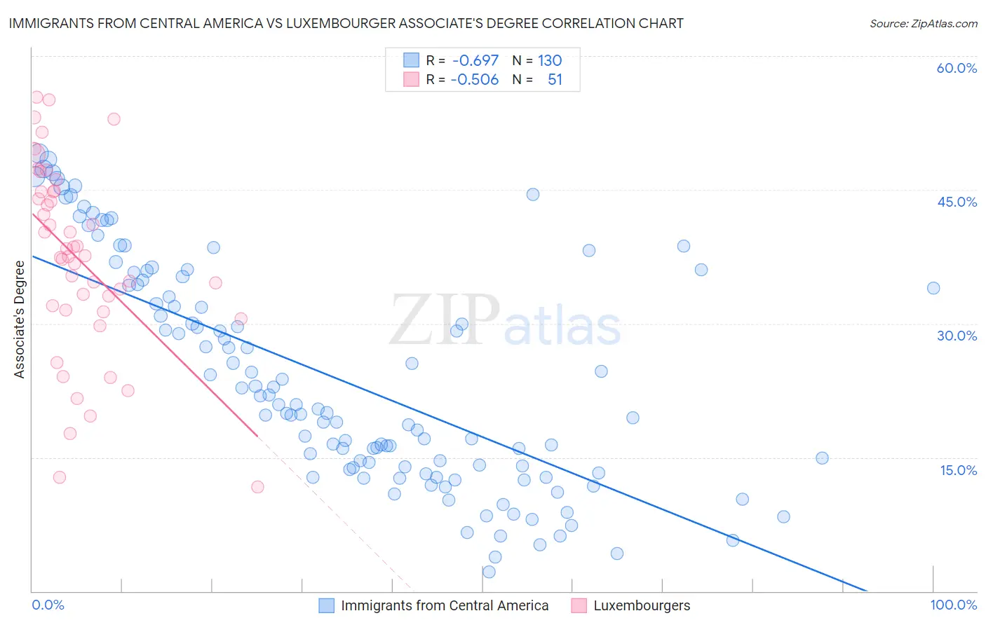 Immigrants from Central America vs Luxembourger Associate's Degree