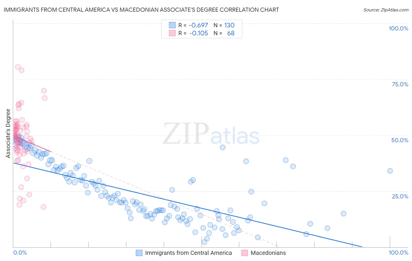 Immigrants from Central America vs Macedonian Associate's Degree