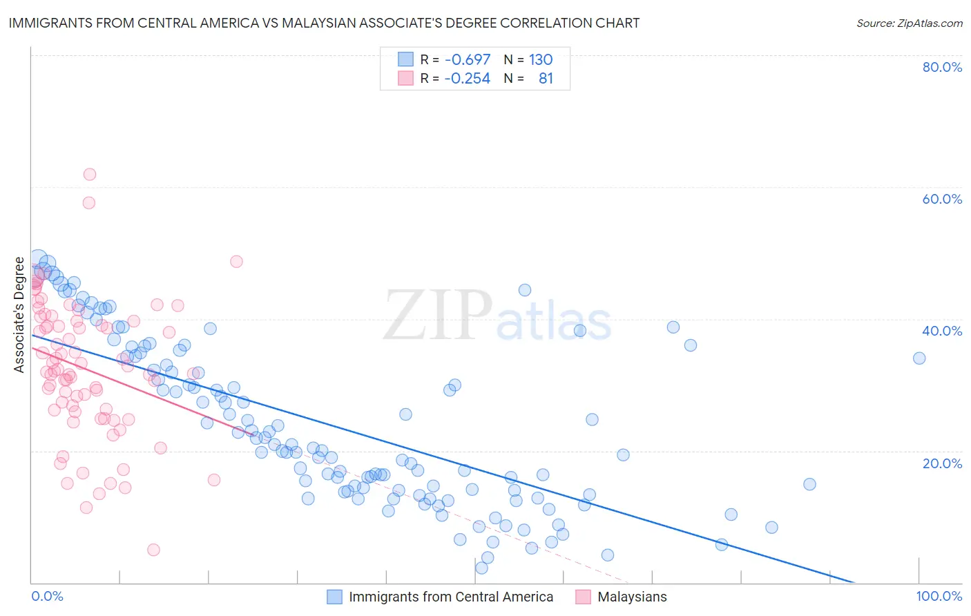 Immigrants from Central America vs Malaysian Associate's Degree
