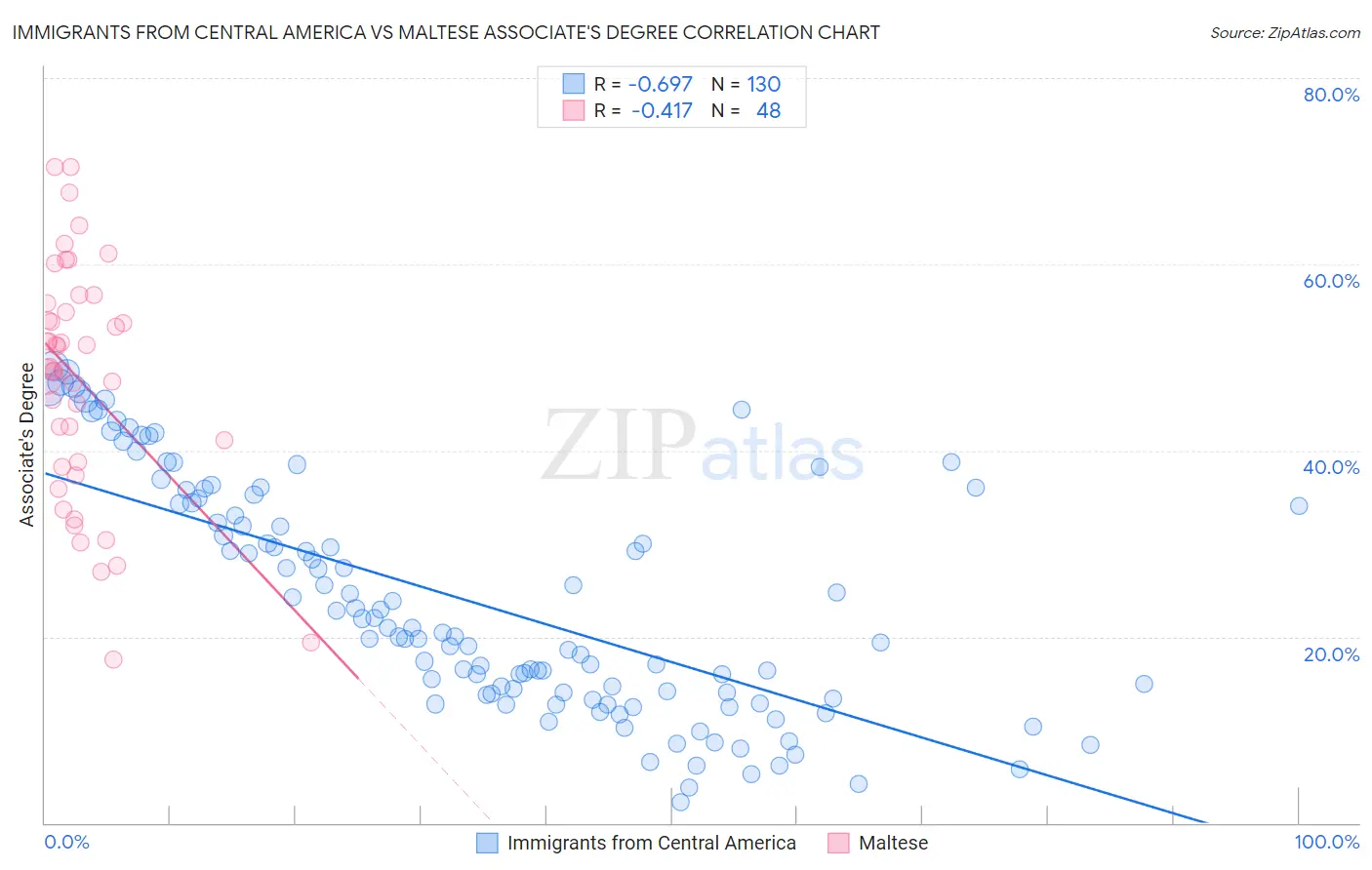 Immigrants from Central America vs Maltese Associate's Degree