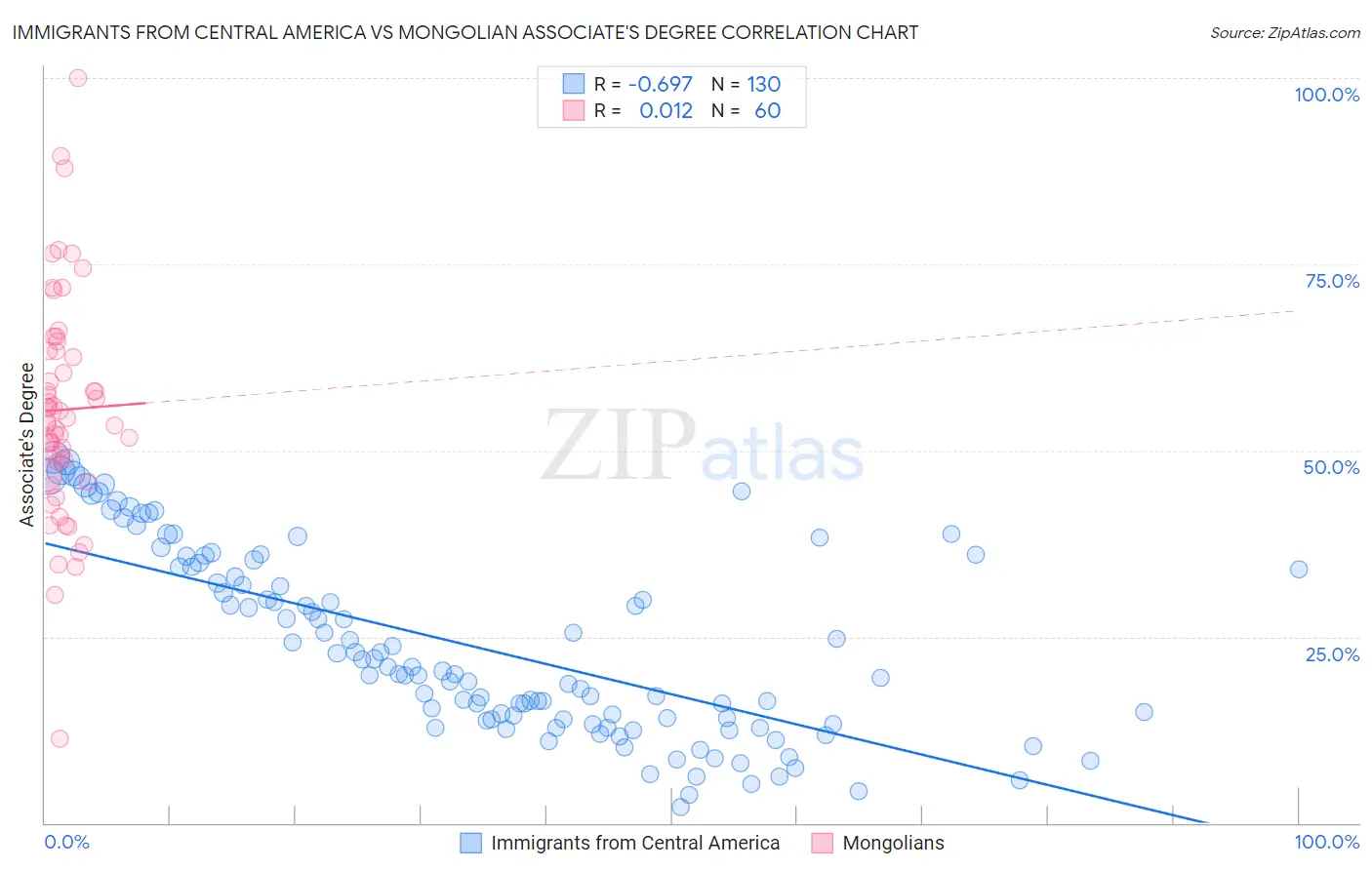 Immigrants from Central America vs Mongolian Associate's Degree