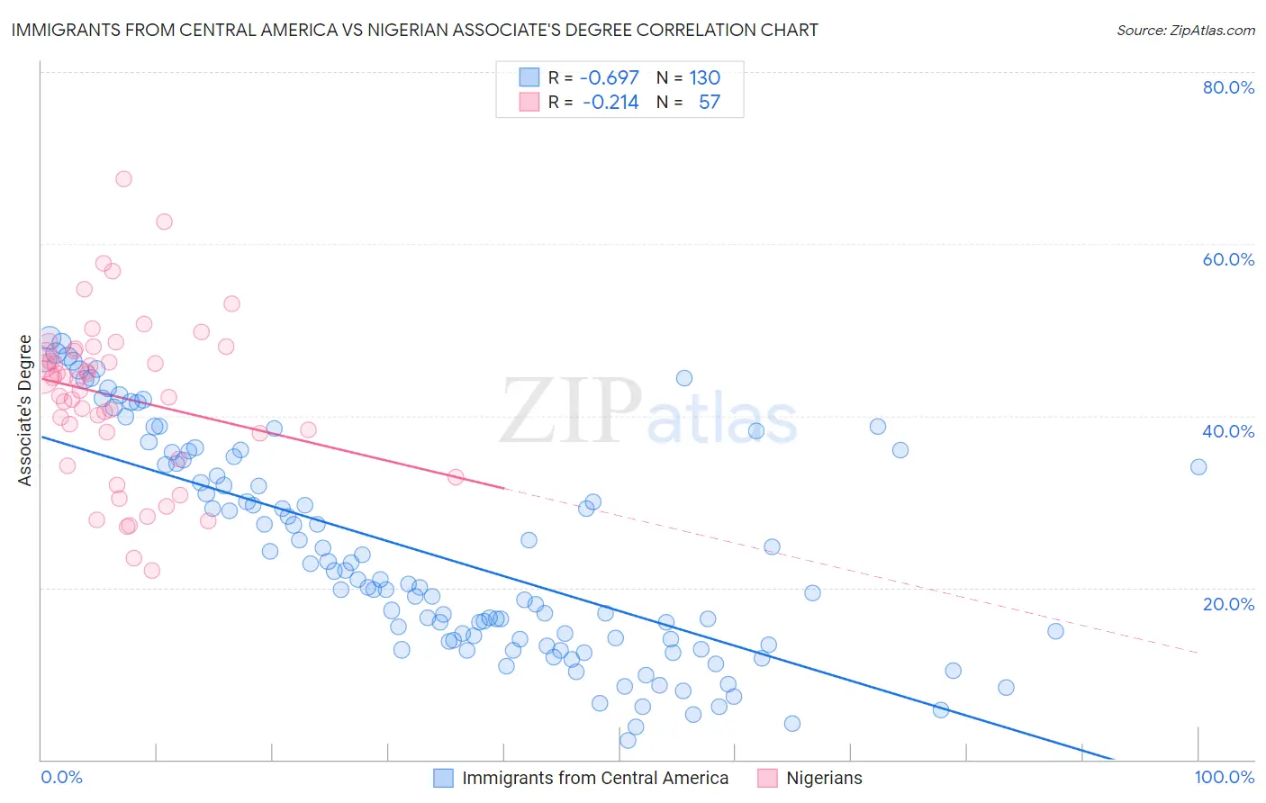 Immigrants from Central America vs Nigerian Associate's Degree