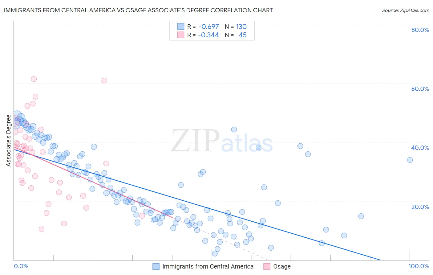 Immigrants from Central America vs Osage Associate's Degree