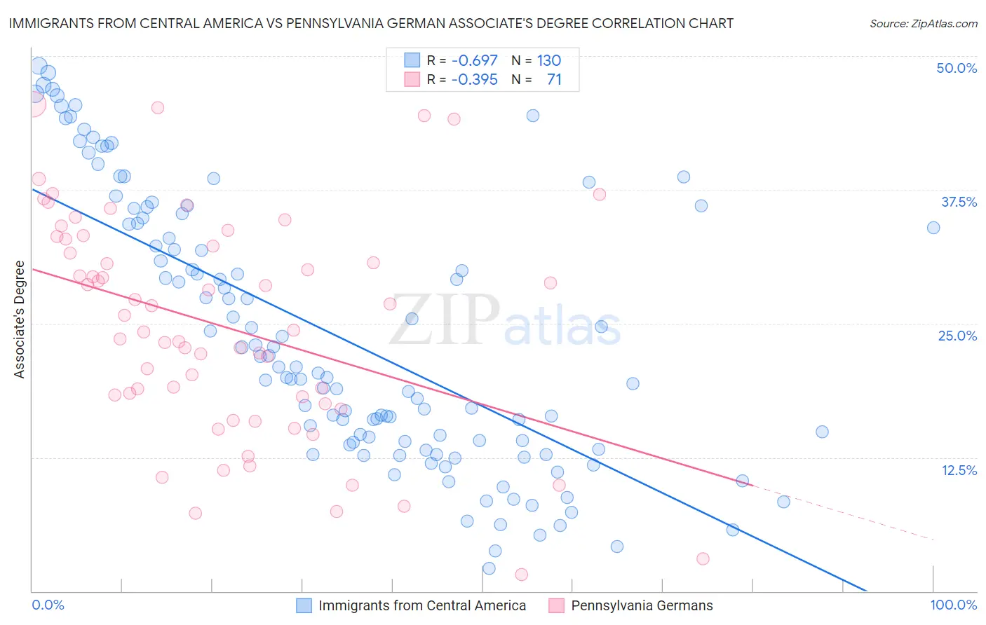 Immigrants from Central America vs Pennsylvania German Associate's Degree