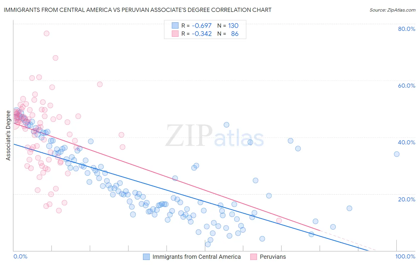 Immigrants from Central America vs Peruvian Associate's Degree