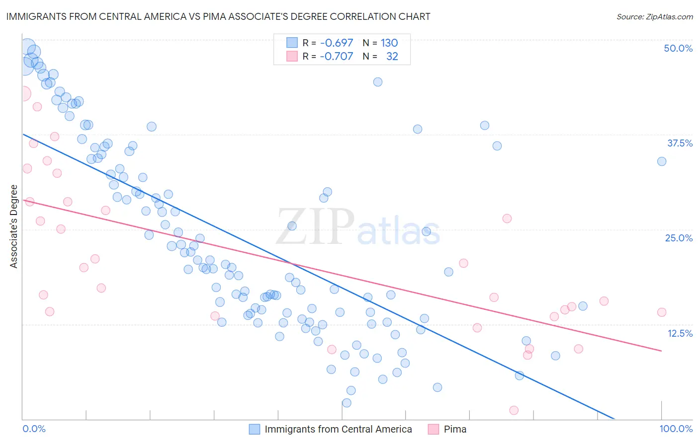 Immigrants from Central America vs Pima Associate's Degree