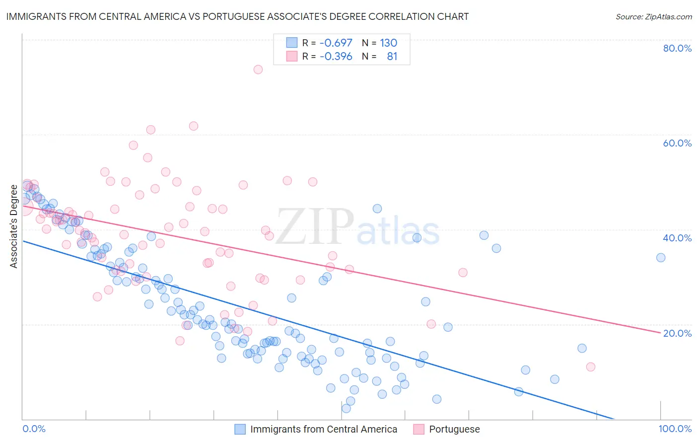 Immigrants from Central America vs Portuguese Associate's Degree