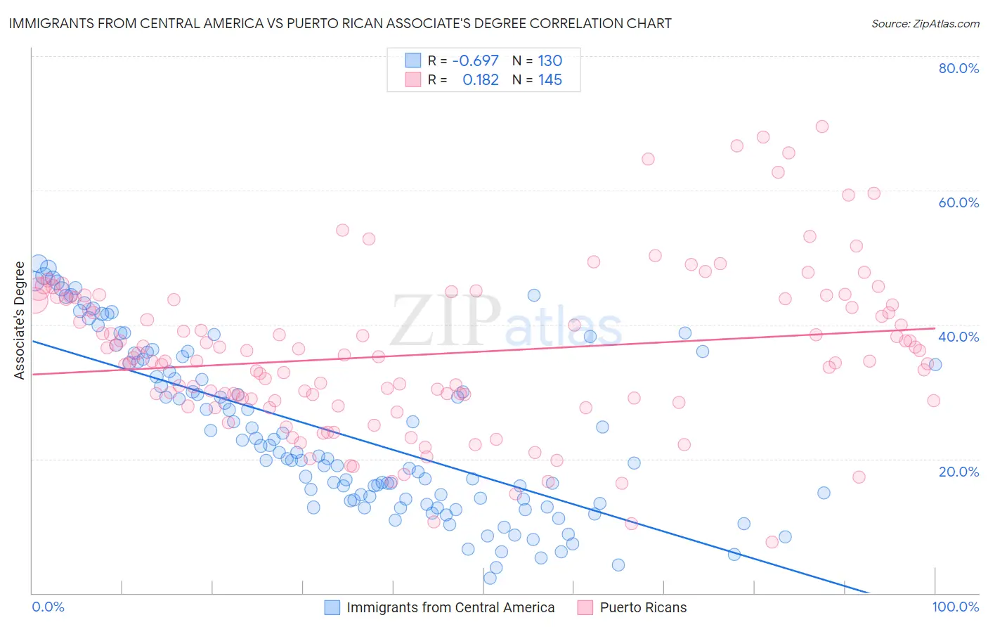 Immigrants from Central America vs Puerto Rican Associate's Degree