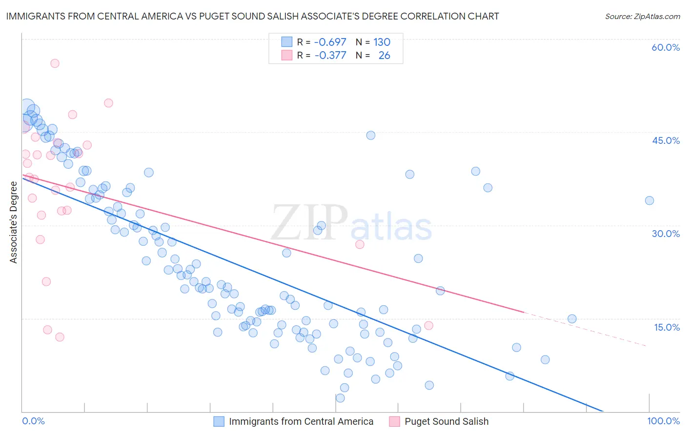 Immigrants from Central America vs Puget Sound Salish Associate's Degree
