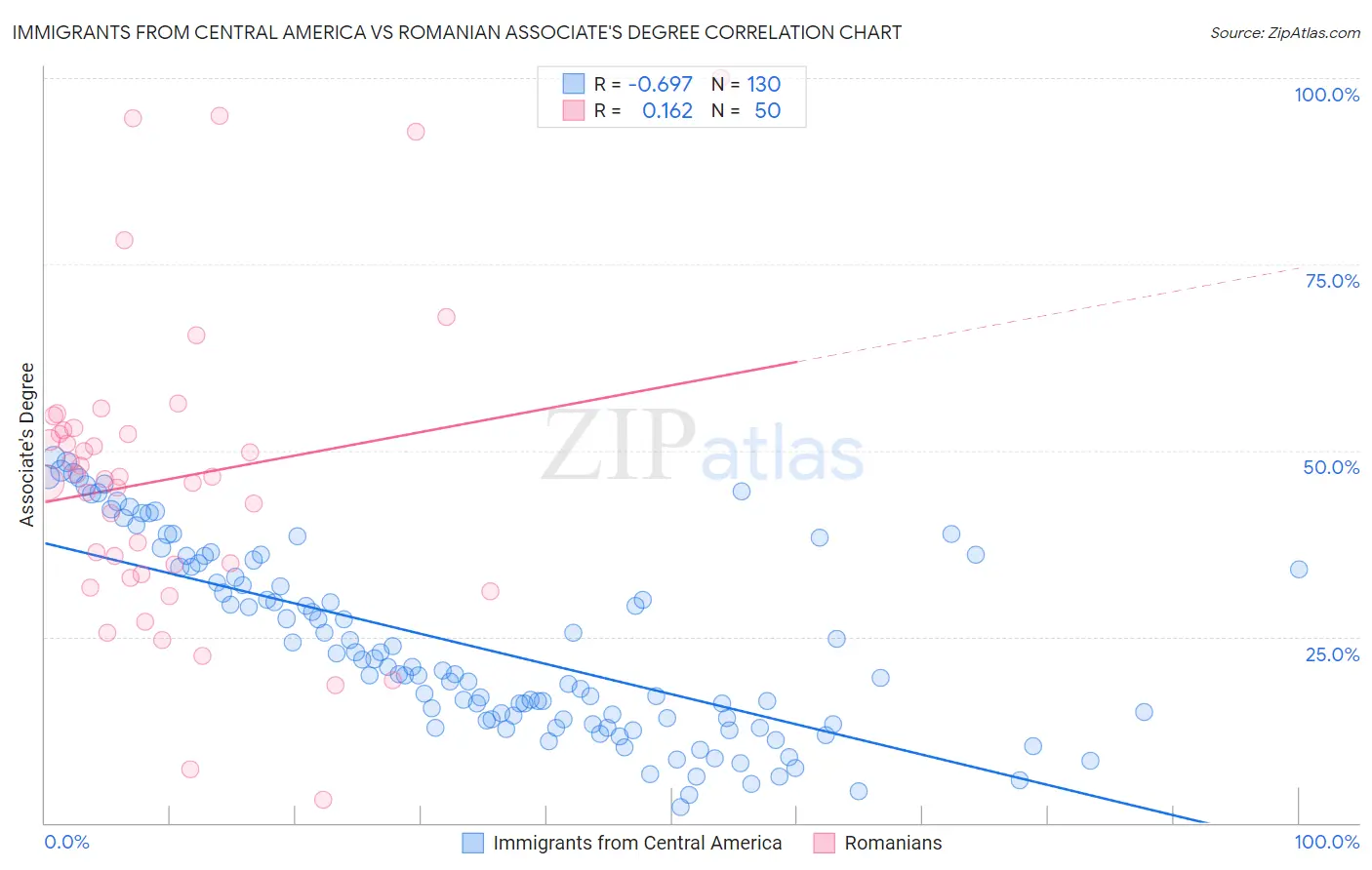 Immigrants from Central America vs Romanian Associate's Degree