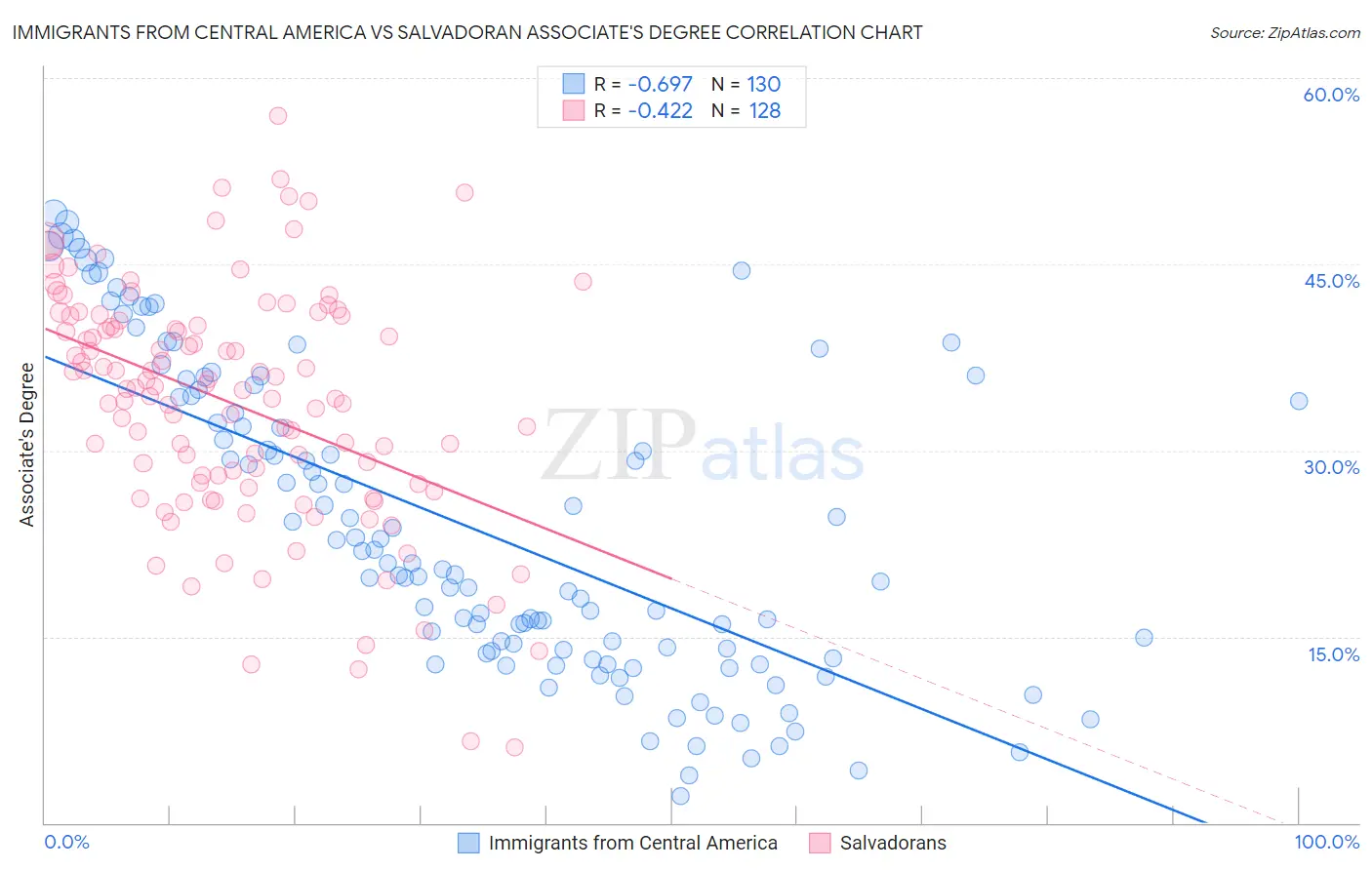 Immigrants from Central America vs Salvadoran Associate's Degree