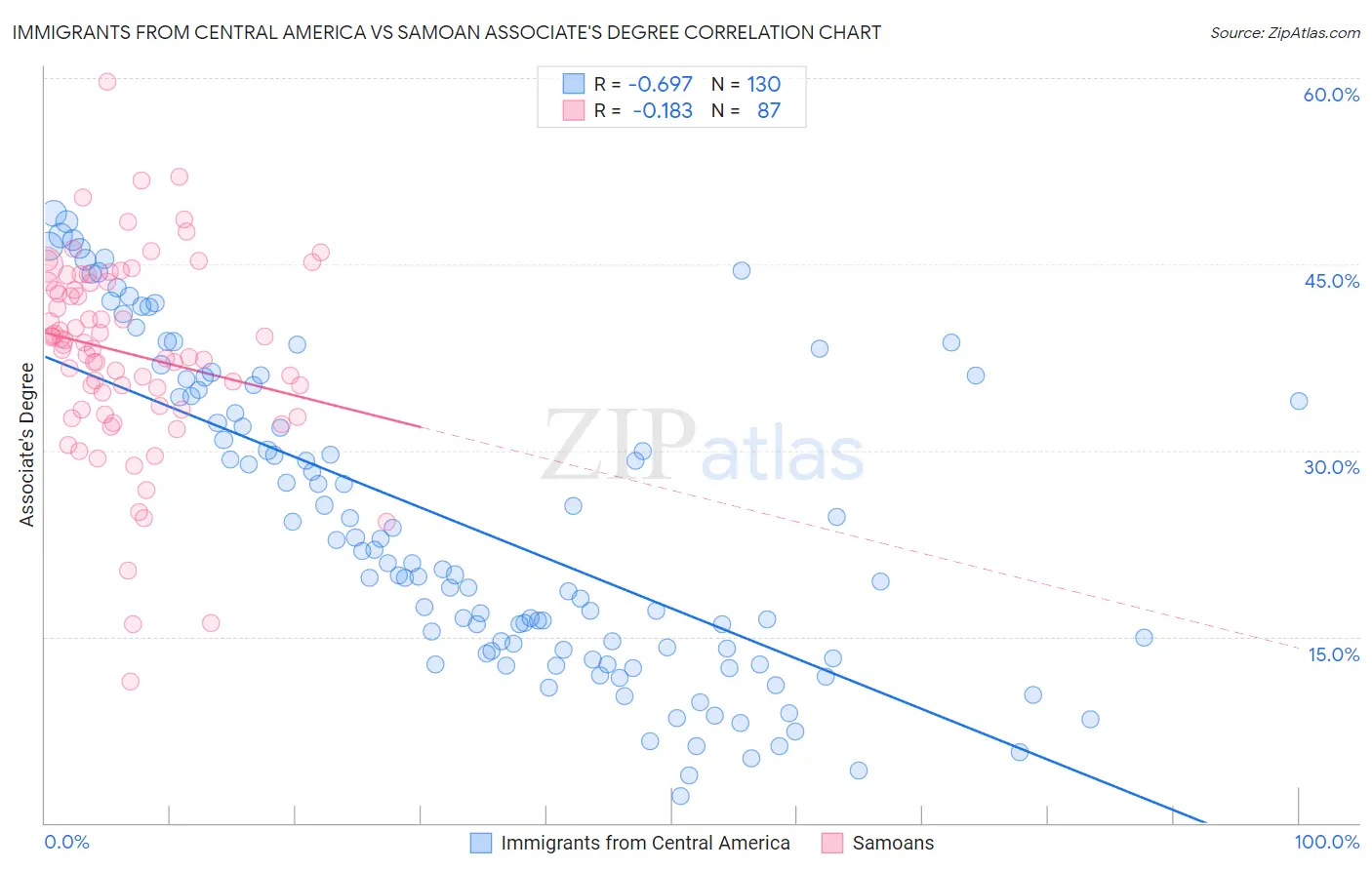 Immigrants from Central America vs Samoan Associate's Degree
