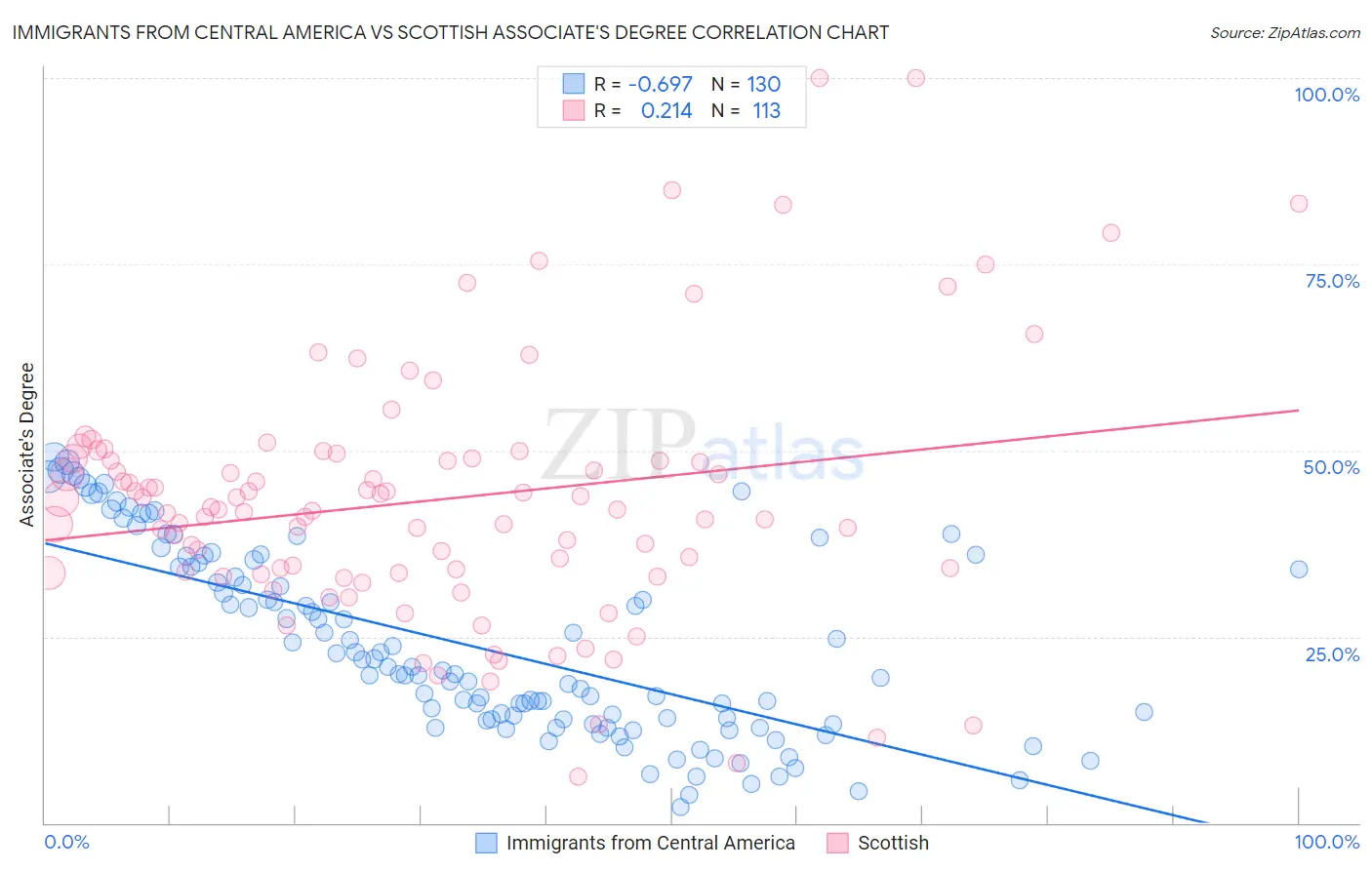 Immigrants from Central America vs Scottish Associate's Degree