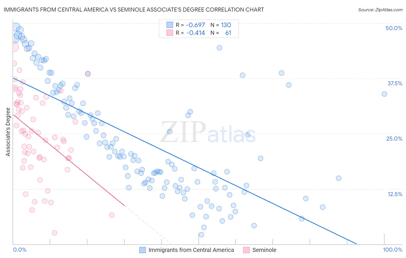 Immigrants from Central America vs Seminole Associate's Degree