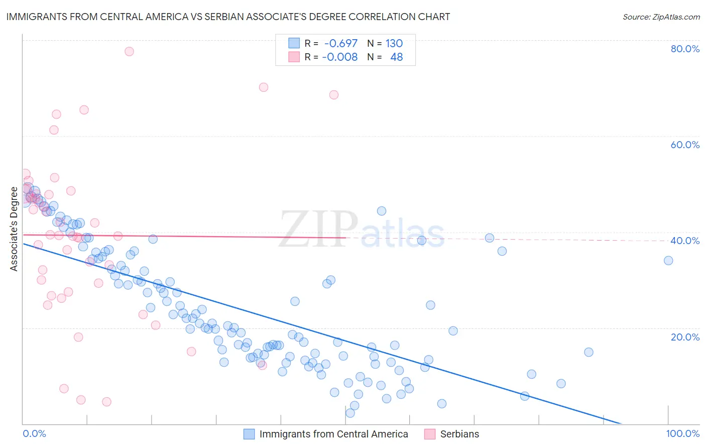 Immigrants from Central America vs Serbian Associate's Degree