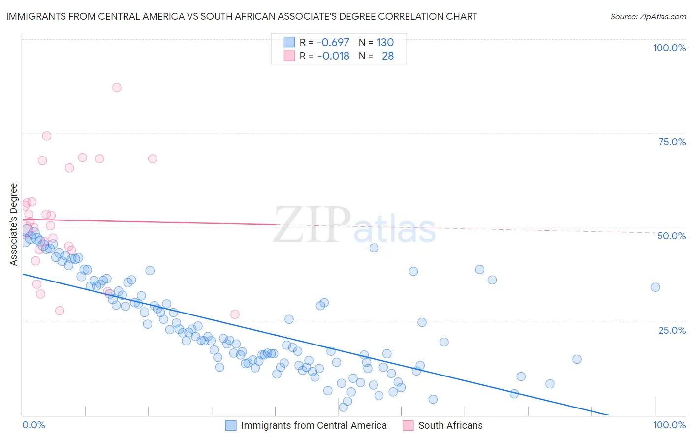 Immigrants from Central America vs South African Associate's Degree