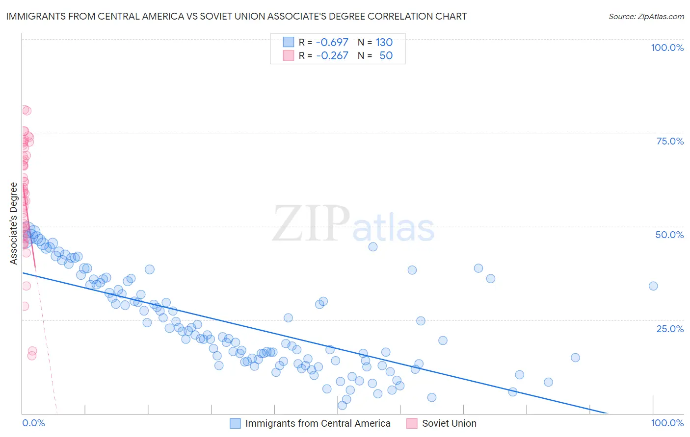 Immigrants from Central America vs Soviet Union Associate's Degree