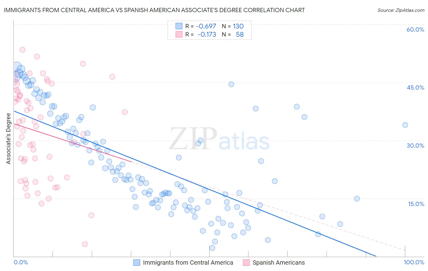 Immigrants from Central America vs Spanish American Associate's Degree