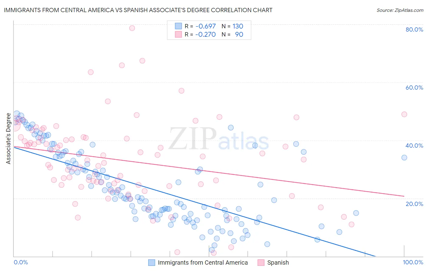 Immigrants from Central America vs Spanish Associate's Degree