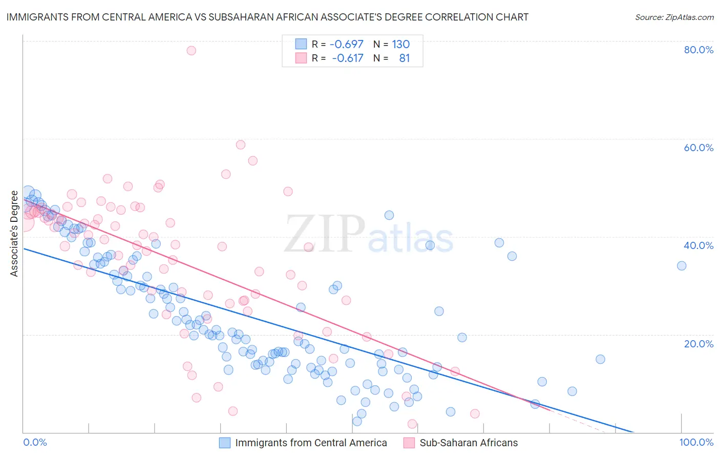 Immigrants from Central America vs Subsaharan African Associate's Degree