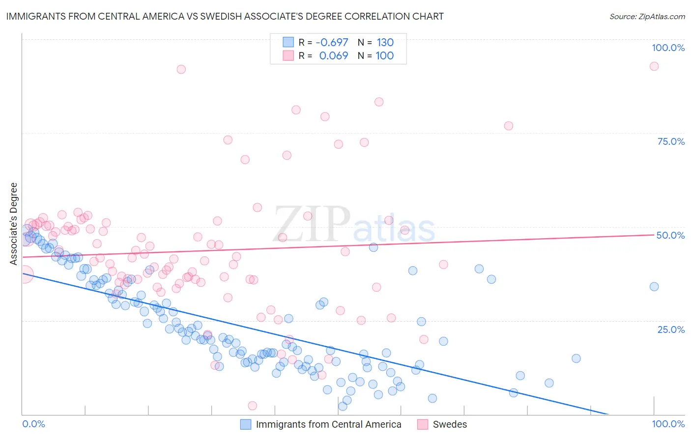 Immigrants from Central America vs Swedish Associate's Degree