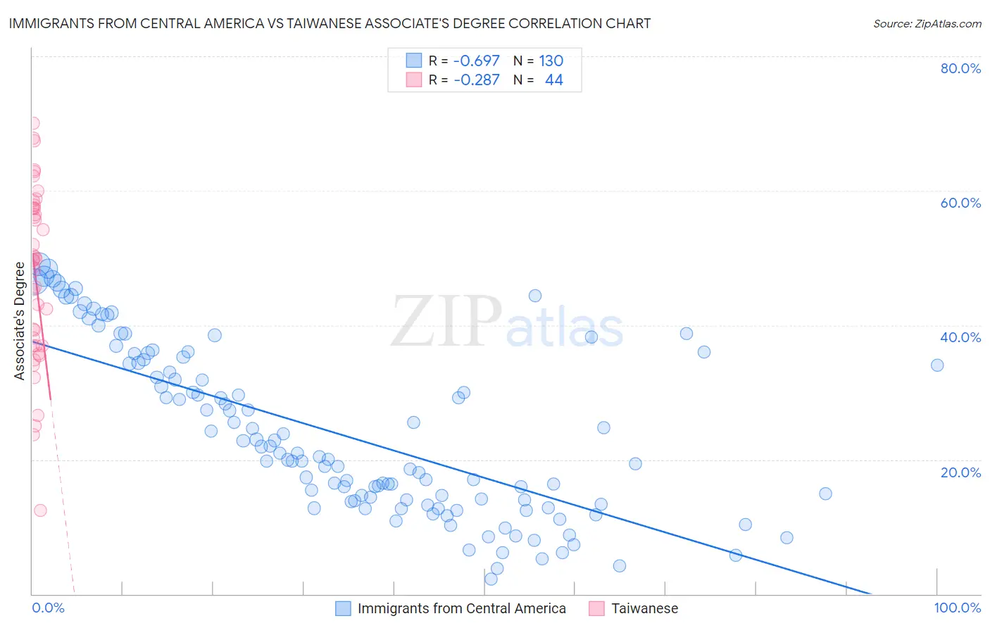 Immigrants from Central America vs Taiwanese Associate's Degree