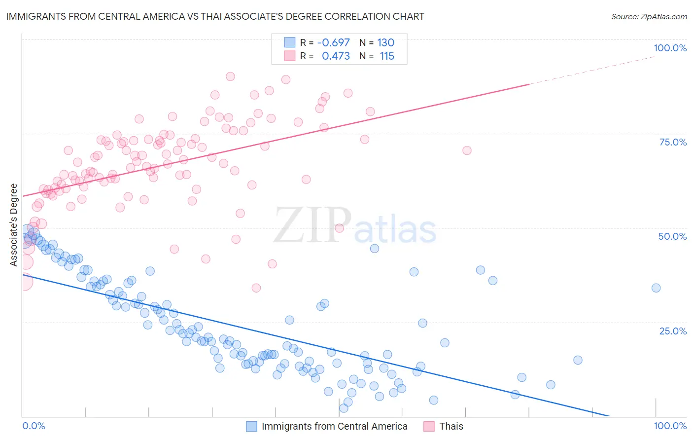 Immigrants from Central America vs Thai Associate's Degree