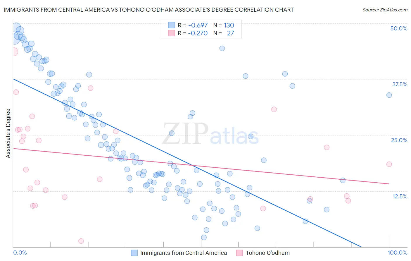 Immigrants from Central America vs Tohono O'odham Associate's Degree