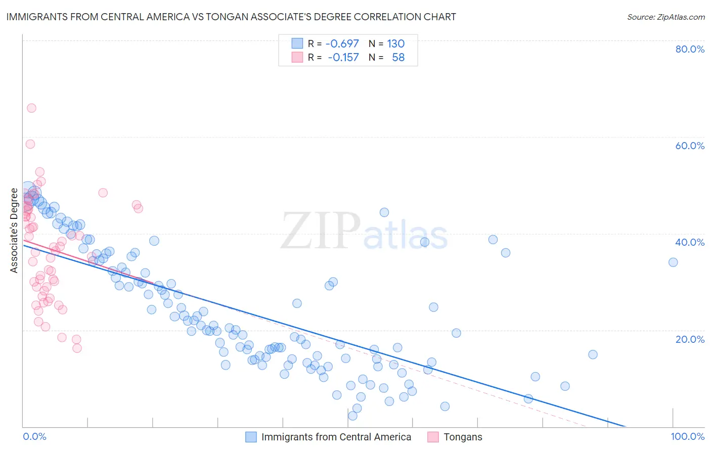 Immigrants from Central America vs Tongan Associate's Degree