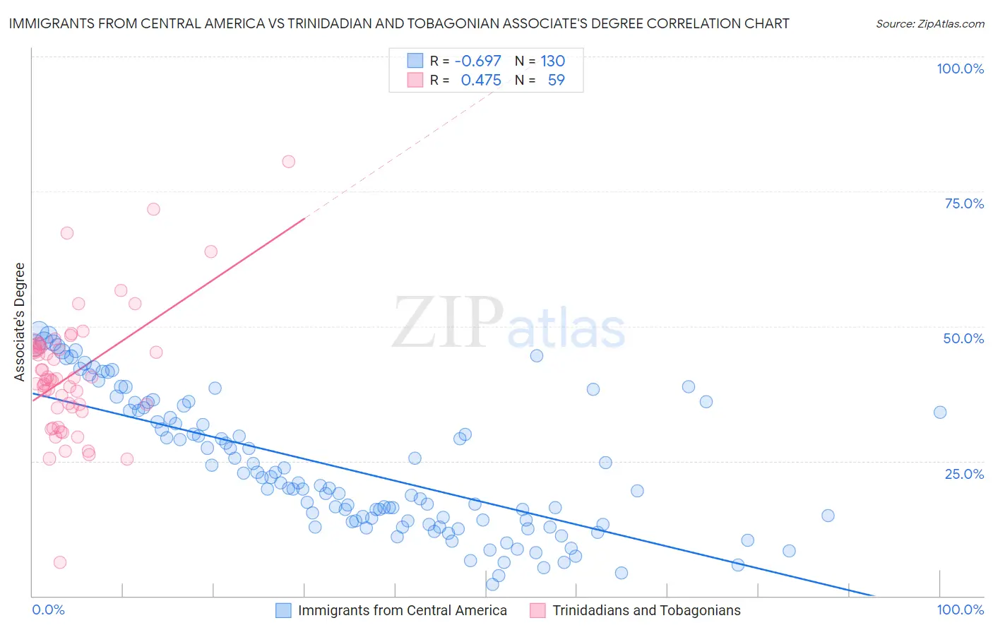 Immigrants from Central America vs Trinidadian and Tobagonian Associate's Degree