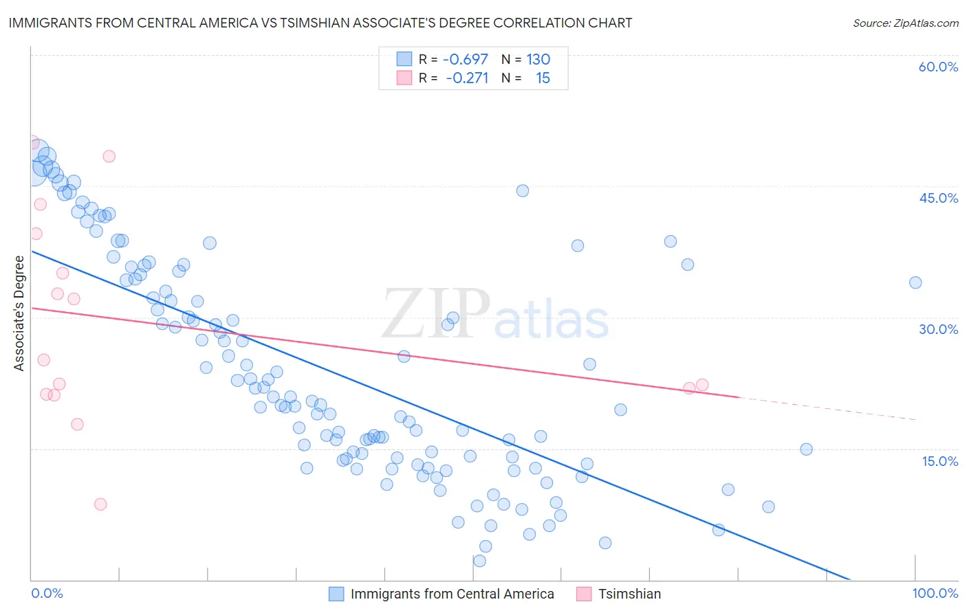 Immigrants from Central America vs Tsimshian Associate's Degree