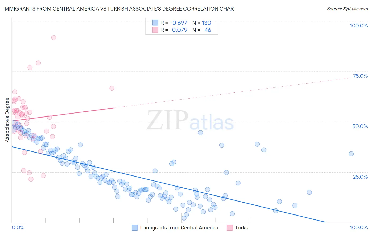 Immigrants from Central America vs Turkish Associate's Degree