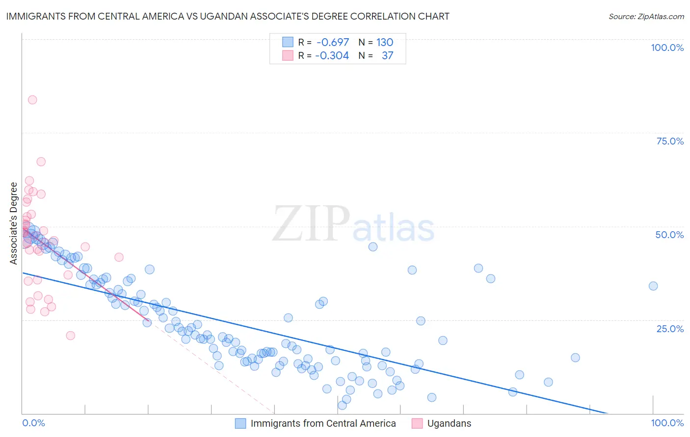 Immigrants from Central America vs Ugandan Associate's Degree