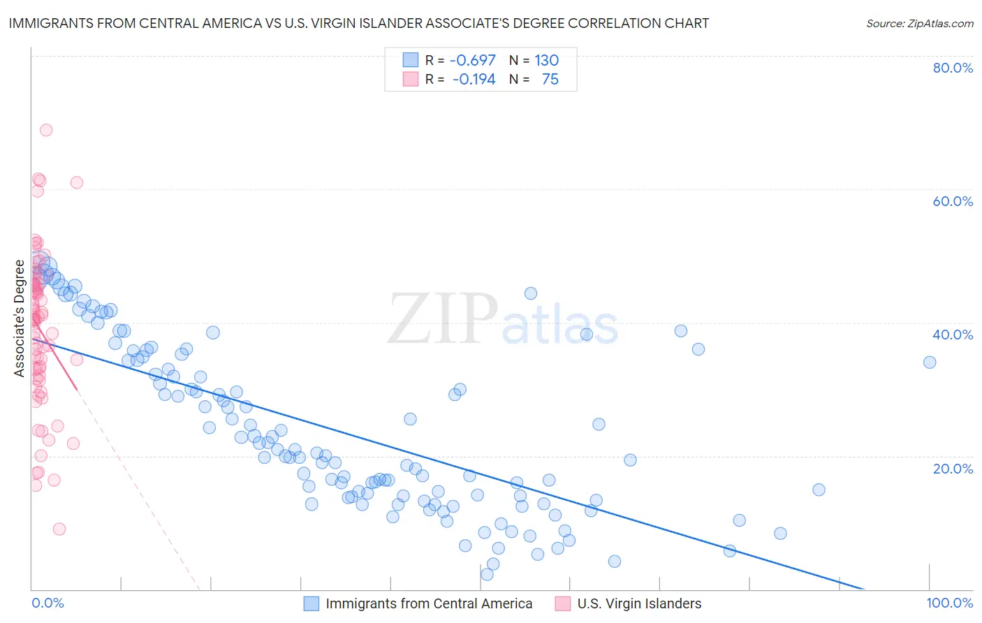 Immigrants from Central America vs U.S. Virgin Islander Associate's Degree