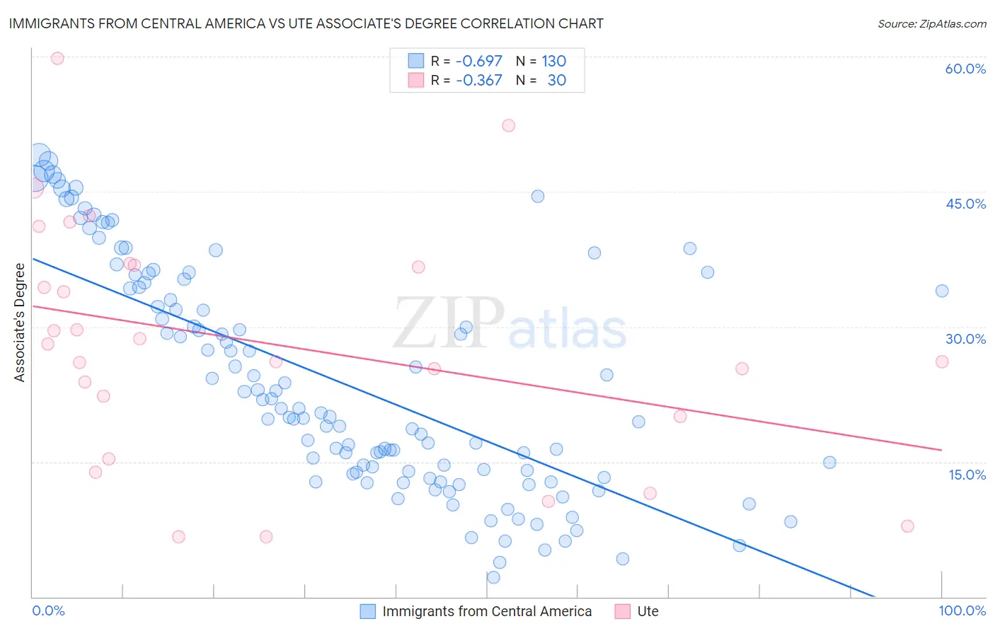 Immigrants from Central America vs Ute Associate's Degree