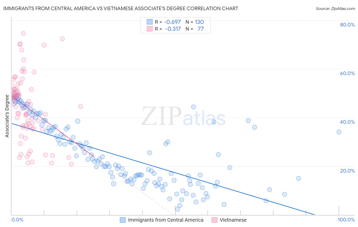 Immigrants from Central America vs Vietnamese Associate's Degree