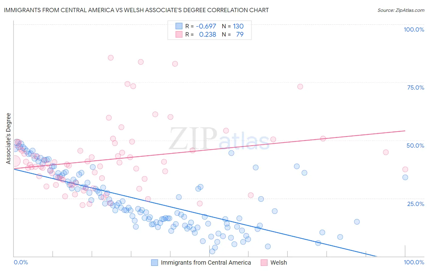 Immigrants from Central America vs Welsh Associate's Degree