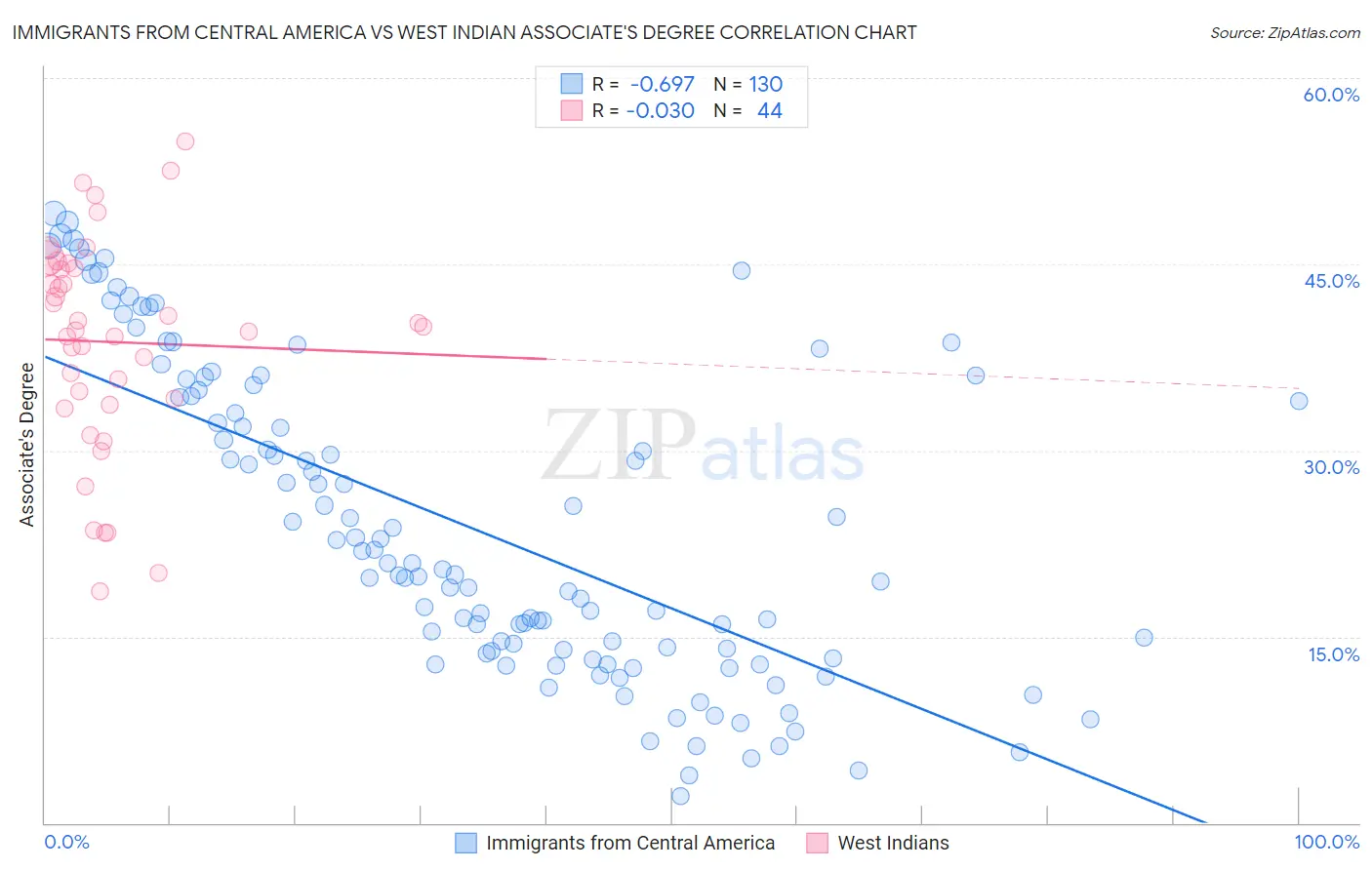 Immigrants from Central America vs West Indian Associate's Degree