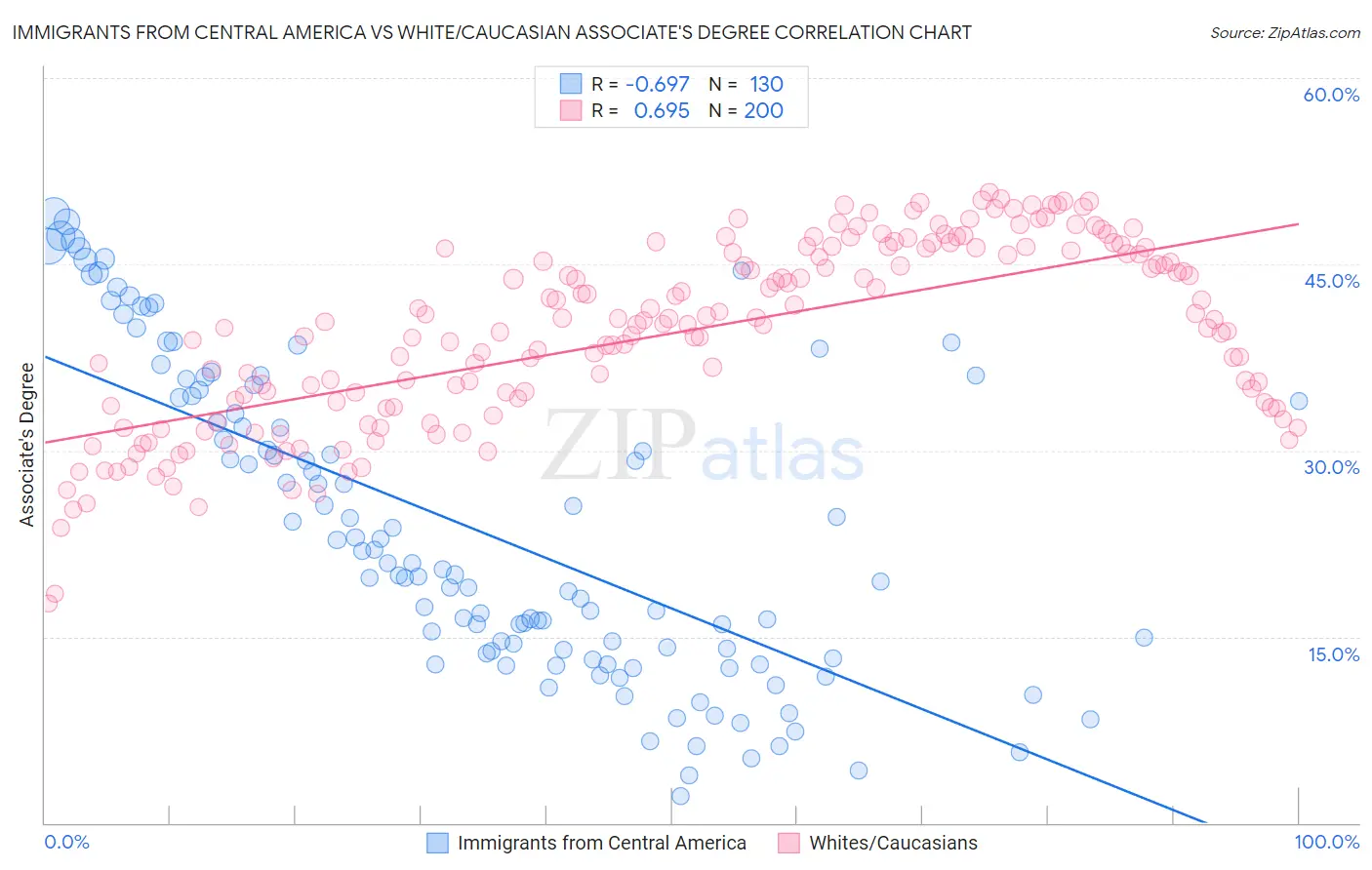 Immigrants from Central America vs White/Caucasian Associate's Degree