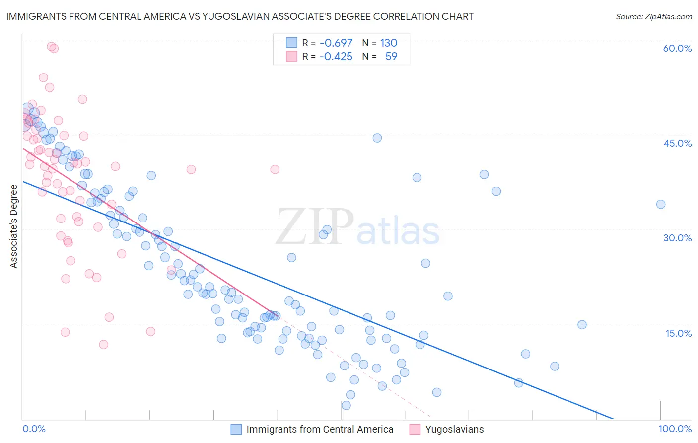 Immigrants from Central America vs Yugoslavian Associate's Degree