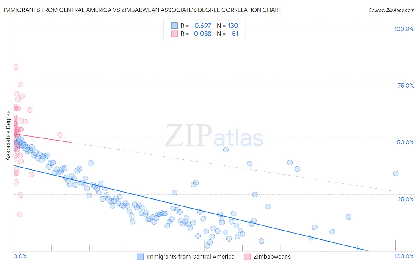 Immigrants from Central America vs Zimbabwean Associate's Degree