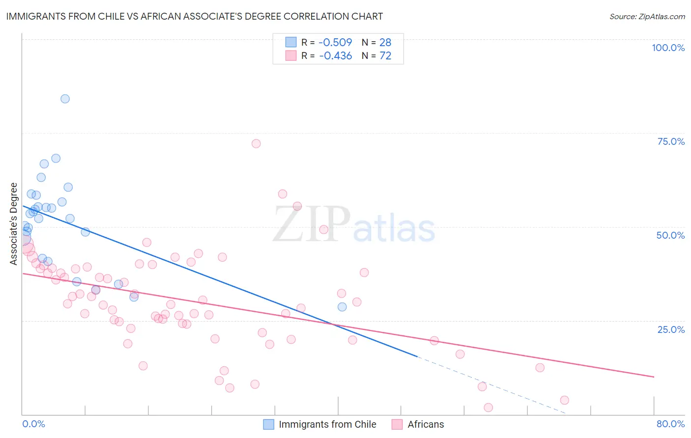 Immigrants from Chile vs African Associate's Degree