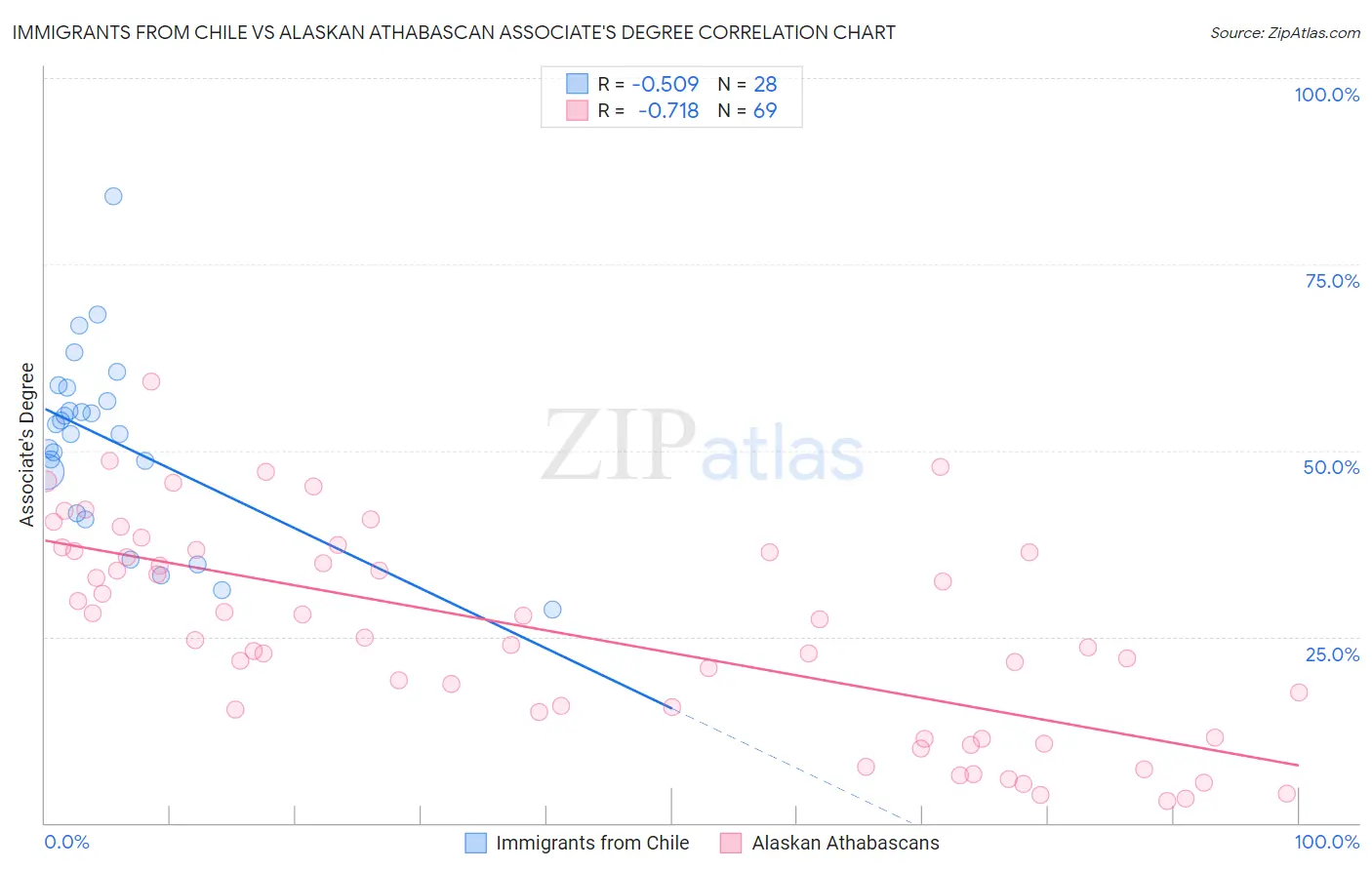 Immigrants from Chile vs Alaskan Athabascan Associate's Degree